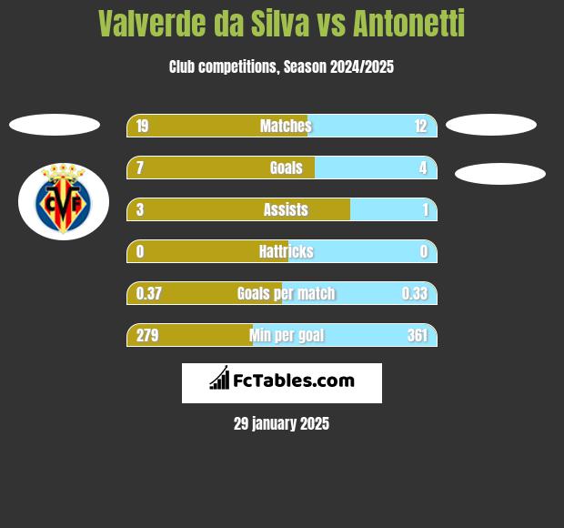 Valverde da Silva vs Antonetti h2h player stats