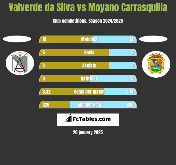 Valverde da Silva vs Moyano Carrasquilla h2h player stats