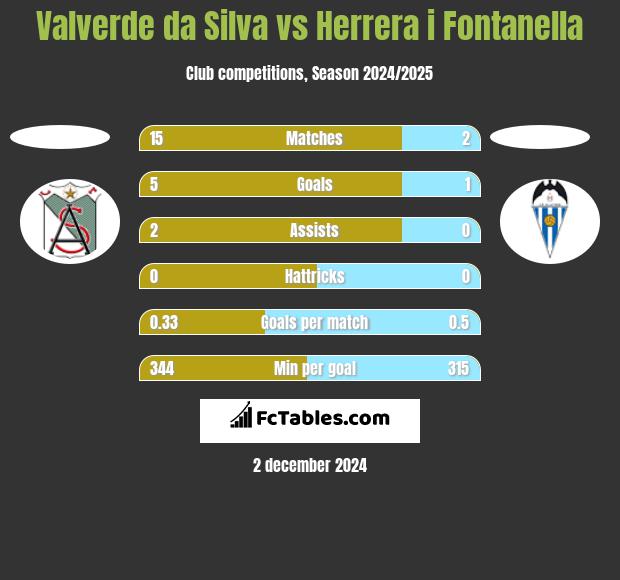 Valverde da Silva vs Herrera i Fontanella h2h player stats