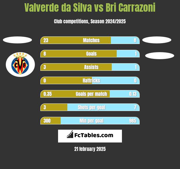 Valverde da Silva vs Bri Carrazoni h2h player stats