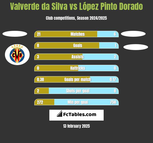 Valverde da Silva vs López Pinto Dorado h2h player stats