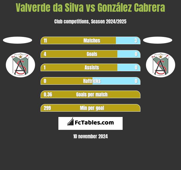 Valverde da Silva vs González Cabrera h2h player stats