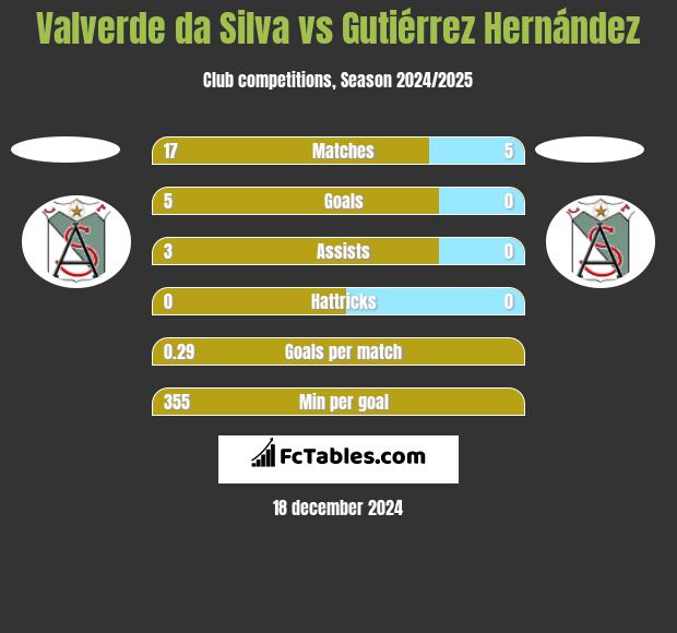 Valverde da Silva vs Gutiérrez Hernández h2h player stats