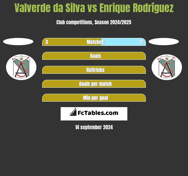 Valverde da Silva vs Enrique Rodríguez h2h player stats