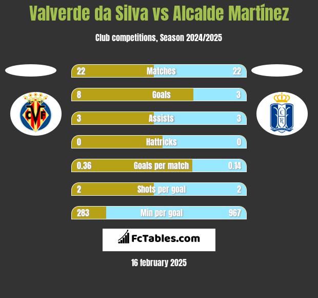 Valverde da Silva vs Alcalde Martínez h2h player stats