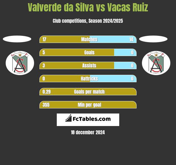 Valverde da Silva vs Vacas Ruiz h2h player stats