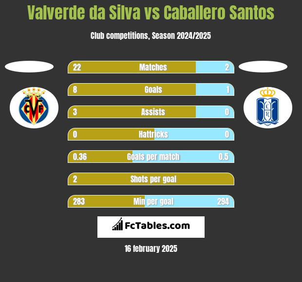 Valverde da Silva vs Caballero Santos h2h player stats