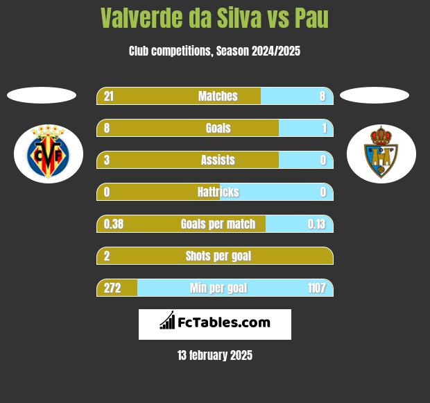 Valverde da Silva vs Pau h2h player stats