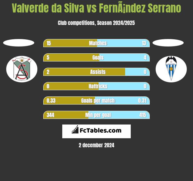 Valverde da Silva vs FernÃ¡ndez Serrano h2h player stats