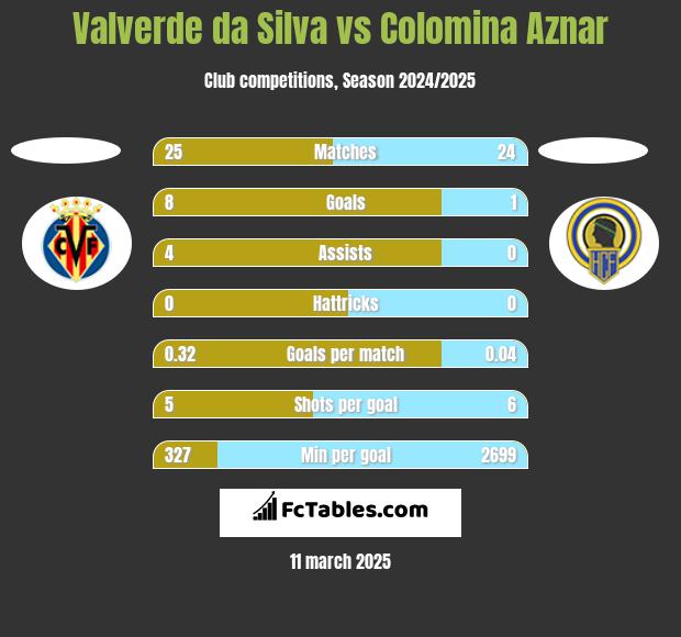 Valverde da Silva vs Colomina Aznar h2h player stats