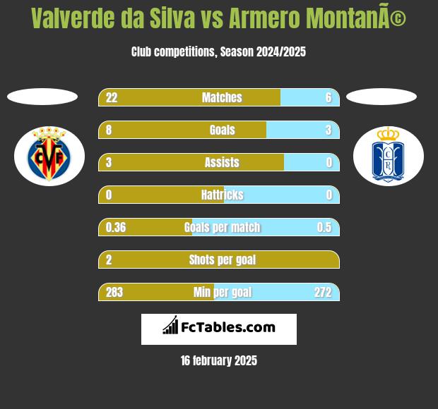 Valverde da Silva vs Armero MontanÃ© h2h player stats