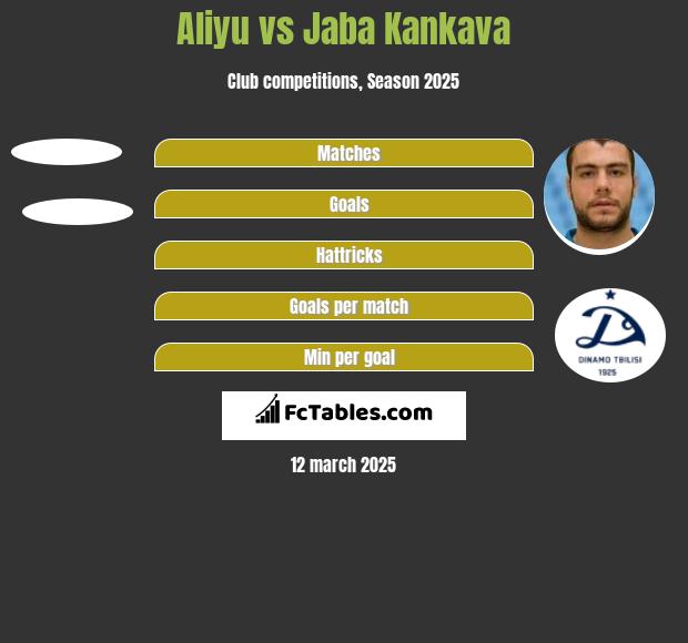 Aliyu vs Dżaba Kankawa h2h player stats