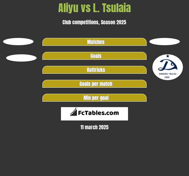 Aliyu vs L. Tsulaia h2h player stats