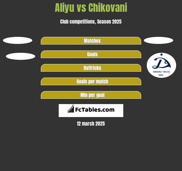 Aliyu vs Chikovani h2h player stats