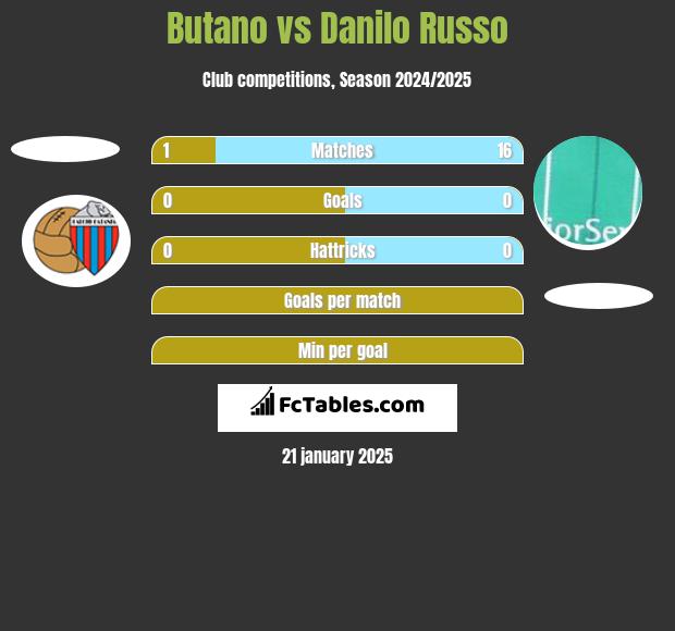 Butano vs Danilo Russo h2h player stats