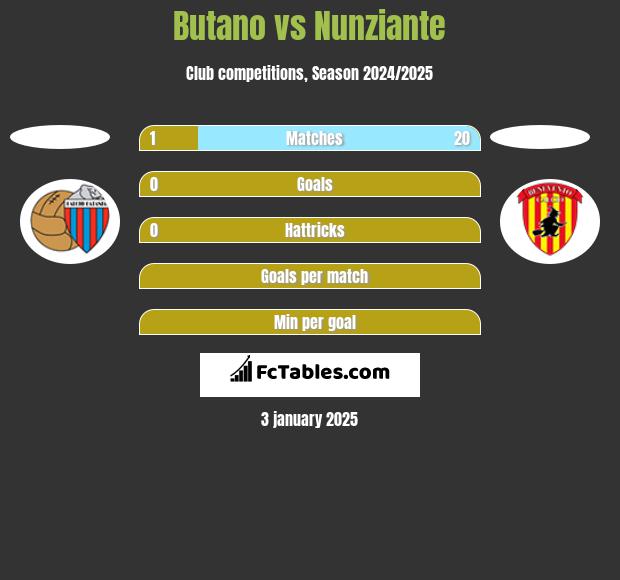 Butano vs Nunziante h2h player stats