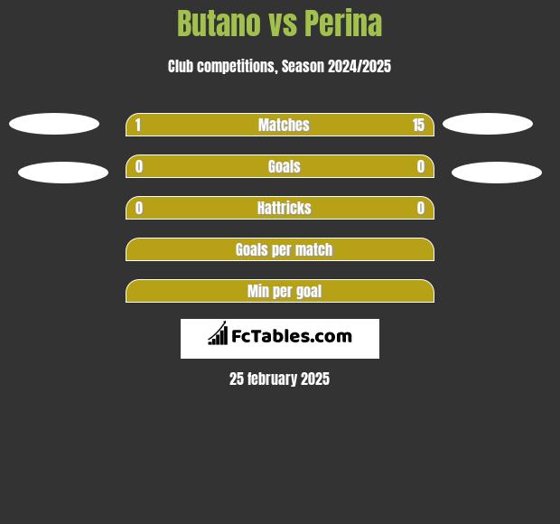 Butano vs Perina h2h player stats