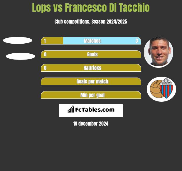 Lops vs Francesco Di Tacchio h2h player stats