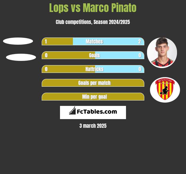 Lops vs Marco Pinato h2h player stats