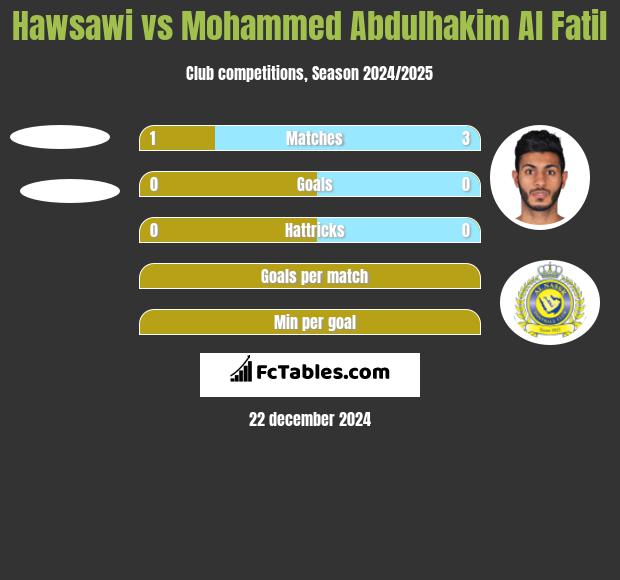 Hawsawi vs Mohammed Abdulhakim Al Fatil h2h player stats