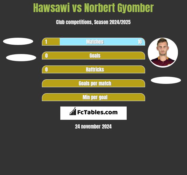 Hawsawi vs Norbert Gyomber h2h player stats