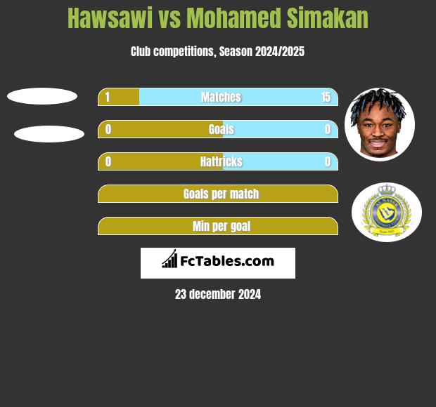 Hawsawi vs Mohamed Simakan h2h player stats