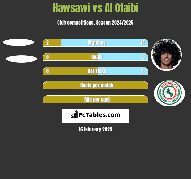 Hawsawi vs Al Otaibi h2h player stats