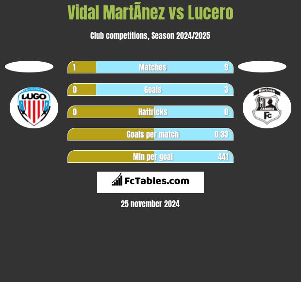 Vidal MartÃ­nez vs Lucero h2h player stats