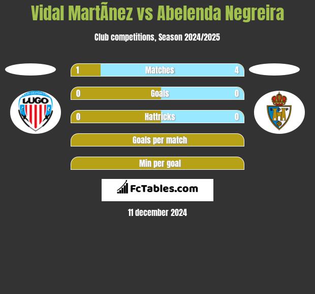 Vidal MartÃ­nez vs Abelenda Negreira h2h player stats