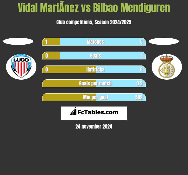 Vidal MartÃ­nez vs Bilbao Mendiguren h2h player stats