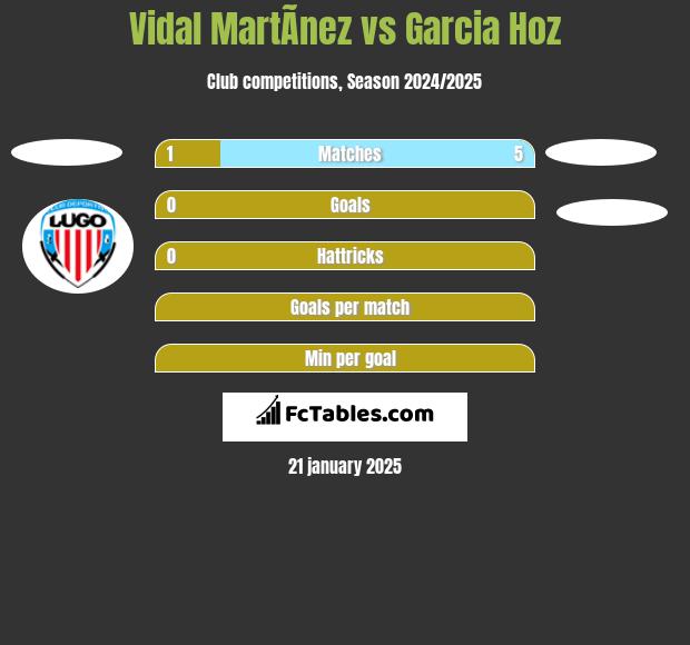 Vidal MartÃ­nez vs Garcia Hoz h2h player stats