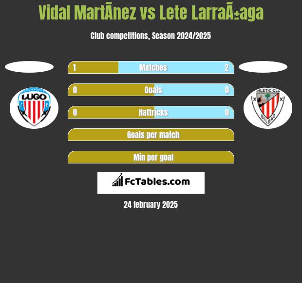 Vidal MartÃ­nez vs Lete LarraÃ±aga h2h player stats