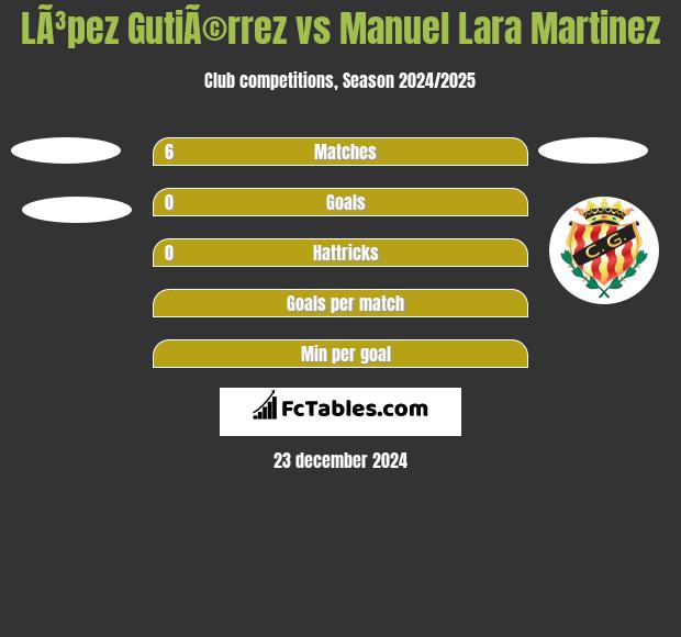 LÃ³pez GutiÃ©rrez vs Manuel Lara Martinez h2h player stats