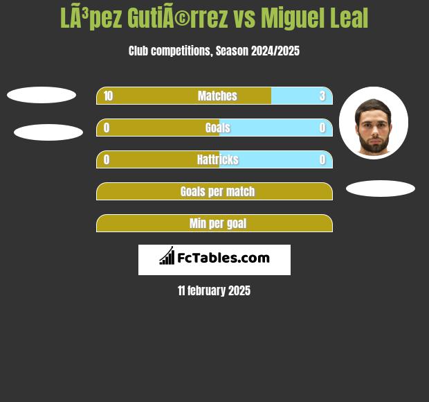 LÃ³pez GutiÃ©rrez vs Miguel Leal h2h player stats