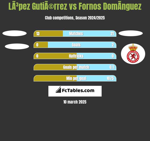 LÃ³pez GutiÃ©rrez vs Fornos DomÃ­nguez h2h player stats