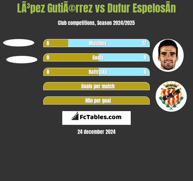 LÃ³pez GutiÃ©rrez vs Dufur EspelosÃ­n h2h player stats