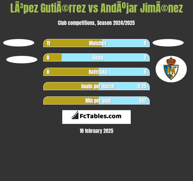 LÃ³pez GutiÃ©rrez vs AndÃºjar JimÃ©nez h2h player stats