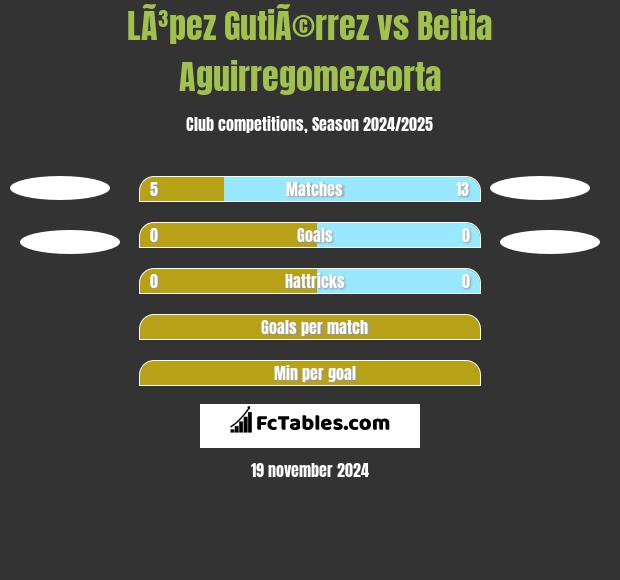 LÃ³pez GutiÃ©rrez vs Beitia Aguirregomezcorta h2h player stats