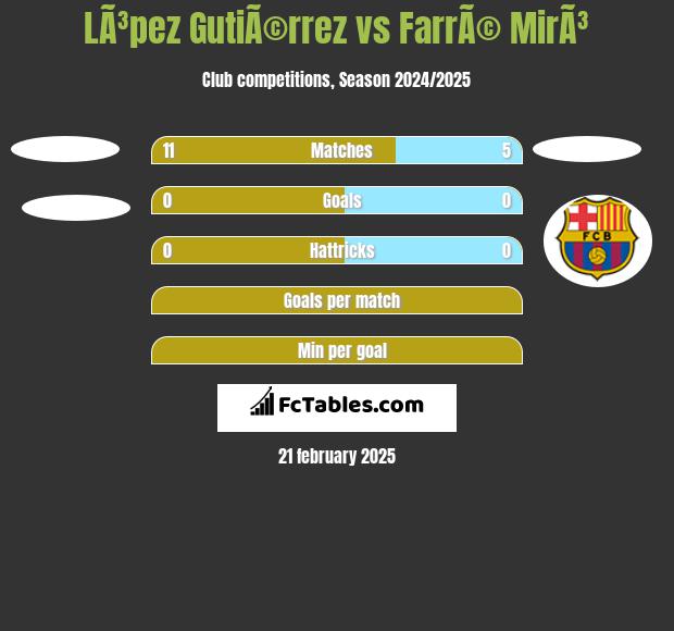 LÃ³pez GutiÃ©rrez vs FarrÃ© MirÃ³ h2h player stats