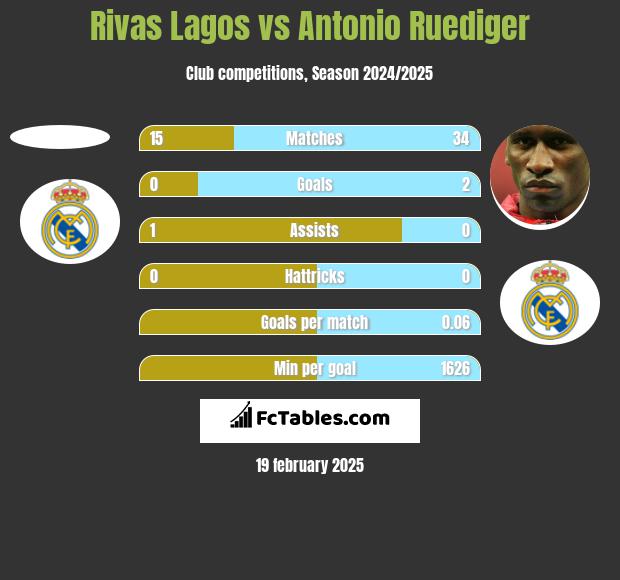 Rivas Lagos vs Antonio Ruediger h2h player stats