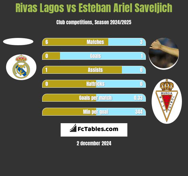 Rivas Lagos vs Esteban Ariel Saveljich h2h player stats