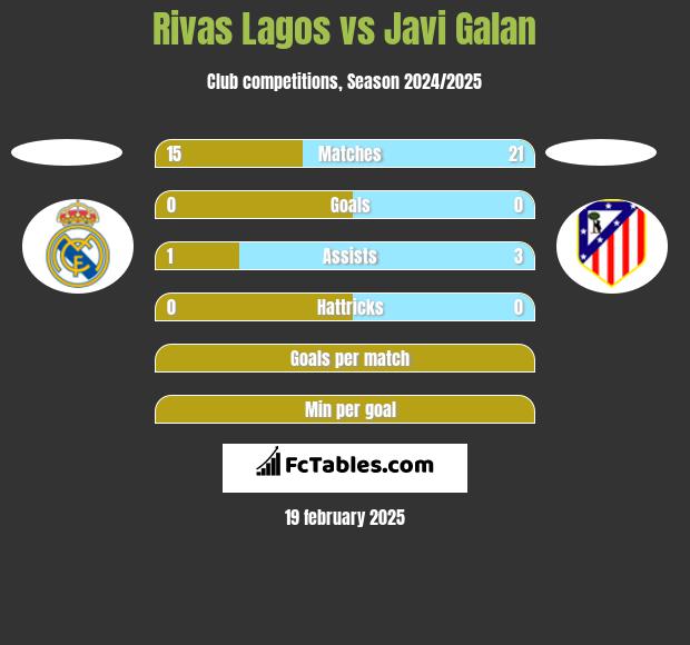 Rivas Lagos vs Javi Galan h2h player stats