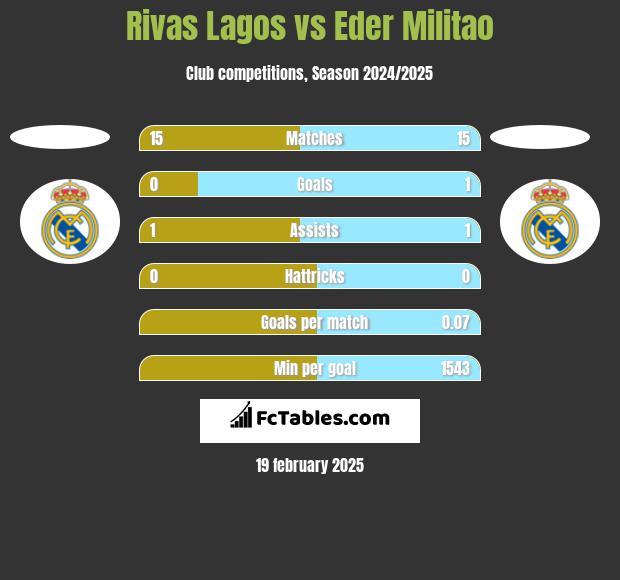 Rivas Lagos vs Eder Militao h2h player stats