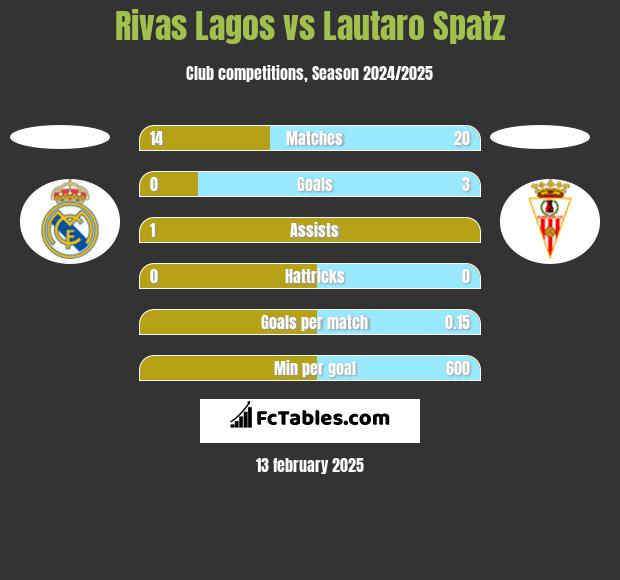 Rivas Lagos vs Lautaro Spatz h2h player stats