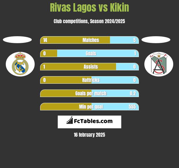 Rivas Lagos vs Kikin h2h player stats