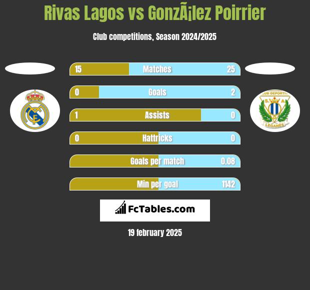 Rivas Lagos vs GonzÃ¡lez Poirrier h2h player stats