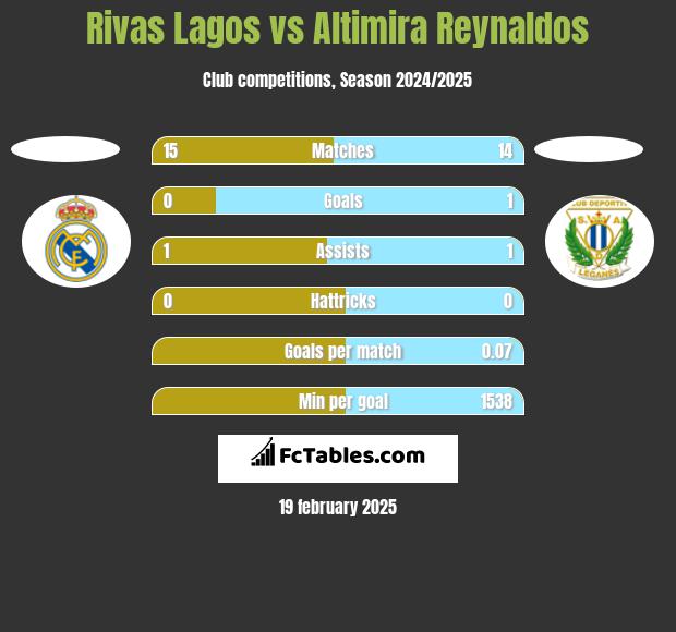 Rivas Lagos vs Altimira Reynaldos h2h player stats