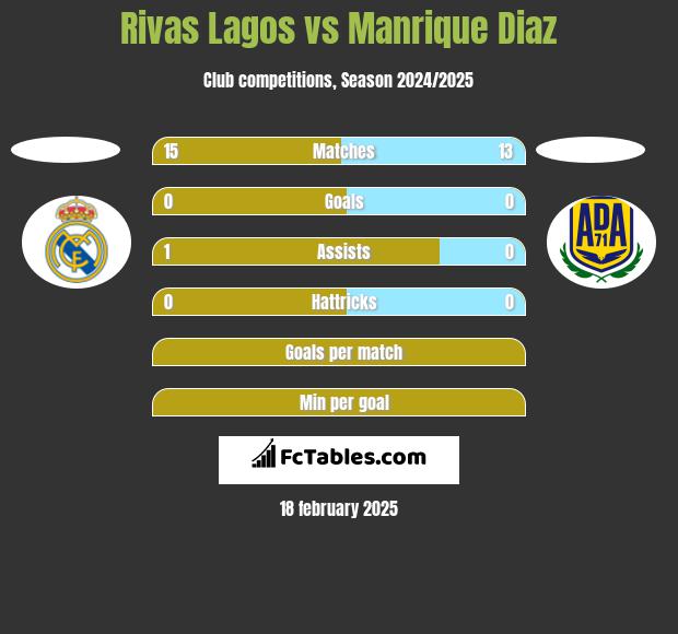 Rivas Lagos vs Manrique Diaz h2h player stats