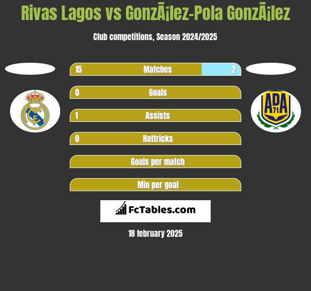 Rivas Lagos vs GonzÃ¡lez-Pola GonzÃ¡lez h2h player stats