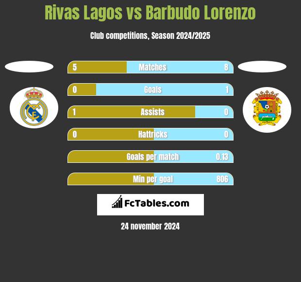 Rivas Lagos vs Barbudo Lorenzo h2h player stats